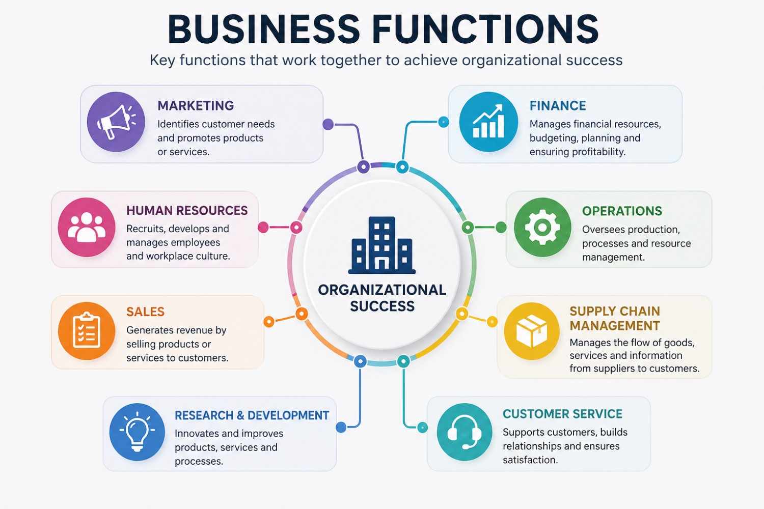 Business Functions