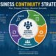 Business Continuity Strategy